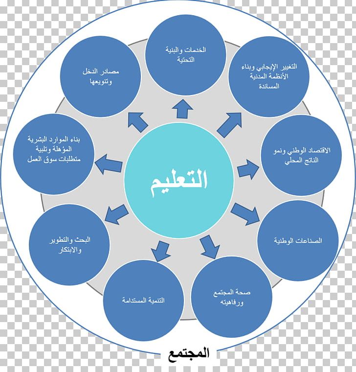 Robotic Process Automation Education Saudi Vision 2030 Machine Learning PNG, Clipart, Artificial Intelligence, Blue, Brand, Circle, Critical Literacy Free PNG Download