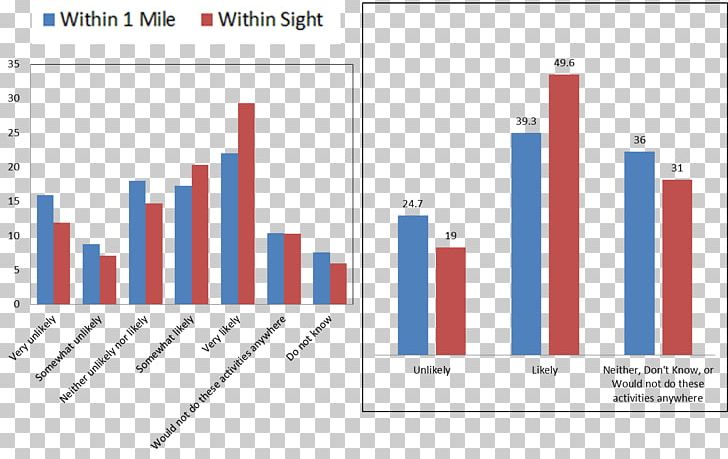 Chart Data Number San Francisco Statistics PNG, Clipart, Artistic Gymnastics, Brand, California, Chart, Current Population Survey Free PNG Download