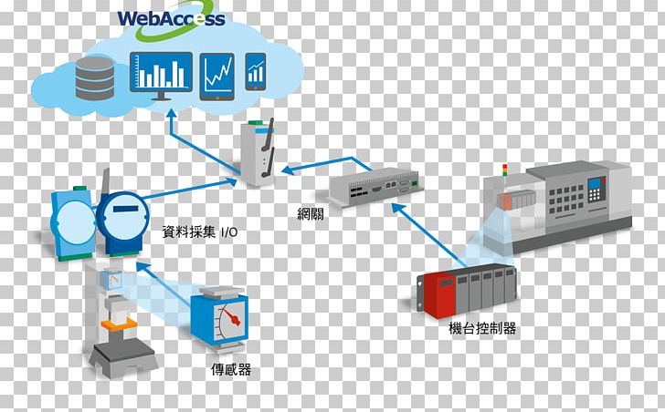 Computer Network Engineering System Integration Industry Electronics PNG, Clipart, Automation, Communication, Computer, Computer Network, Diagram Free PNG Download