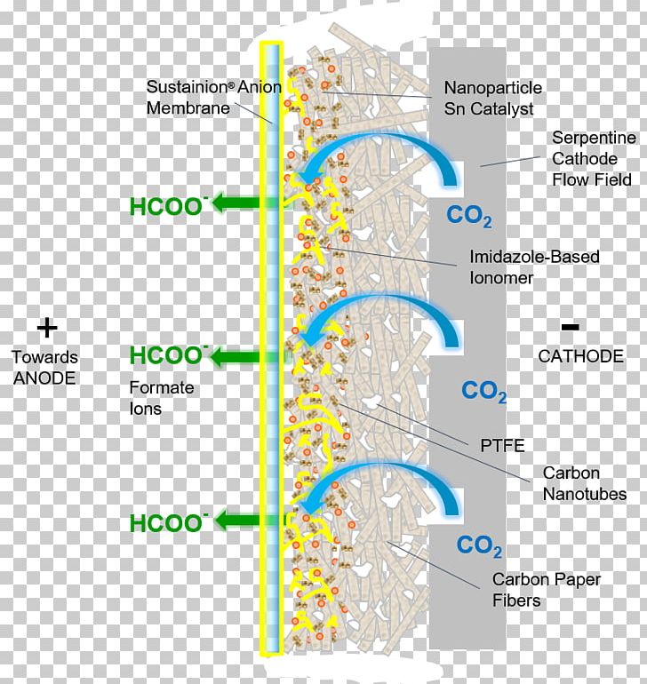 Electrochemical Reduction Of Carbon Dioxide Photoelectrochemical Reduction Of CO2 Formic Acid Formate PNG, Clipart, Acid, Angle, Anion, Area, Carbon Free PNG Download