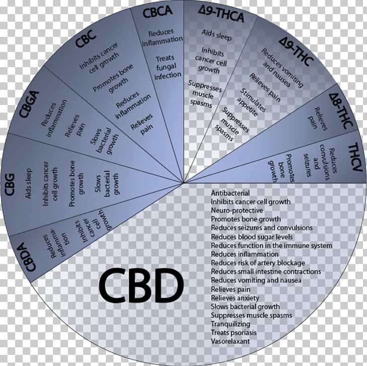 Cannabinoid Medical Cannabis Cannabidiol Tetrahydrocannabinol PNG, Clipart, Angle, Cannabidiol, Cannabigerol, Cannabinoid, Cannabinoid Receptor Free PNG Download