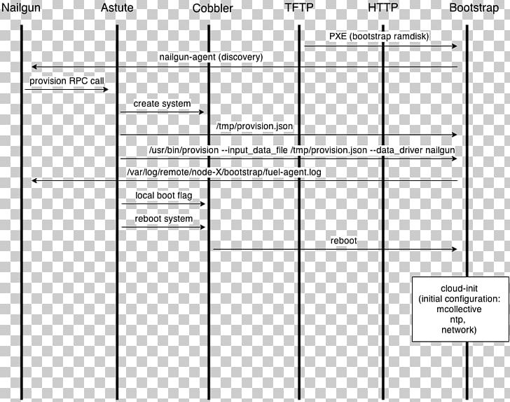 Sequence Diagram Preboot Execution Environment OpenStack Mirantis Software Architecture PNG, Clipart, Angle, Area, Black And White, Brand, Cloud Computing Free PNG Download