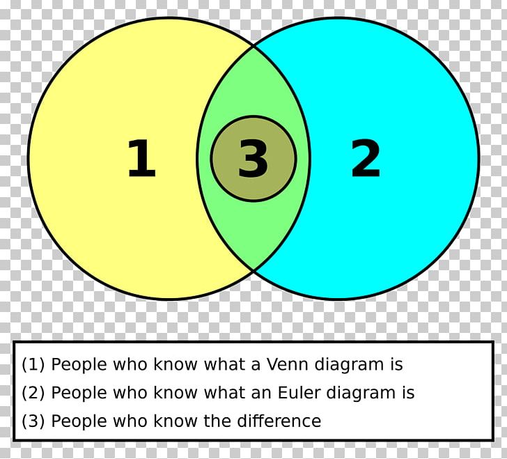 Venn Diagram Euler Diagram Circle Set PNG, Clipart, Area, Chart, Circle, Diagram, Diagrammatic Reasoning Free PNG Download