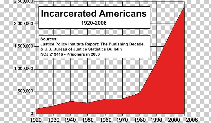 Incarceration In The United States War On Drugs The New Jim Crow: Mass Incarceration In The Age Of Colorblindness Prison PNG, Clipart, Angle, Area, Brand, Chart, Country Free PNG Download
