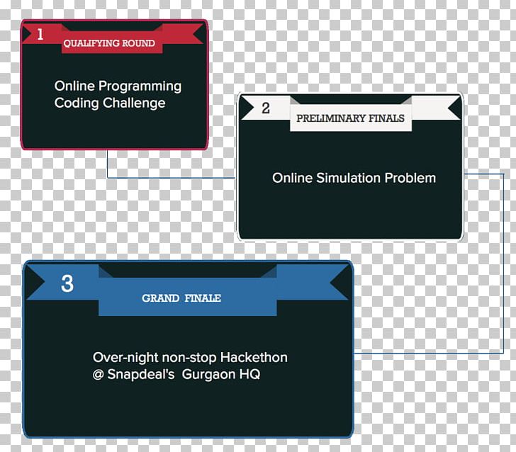 Snapdeal Hackathon Computer Programming HackerRank Brand PNG, Clipart, Brand, Competition, Computer Programming, Diagram, Hackathon Free PNG Download