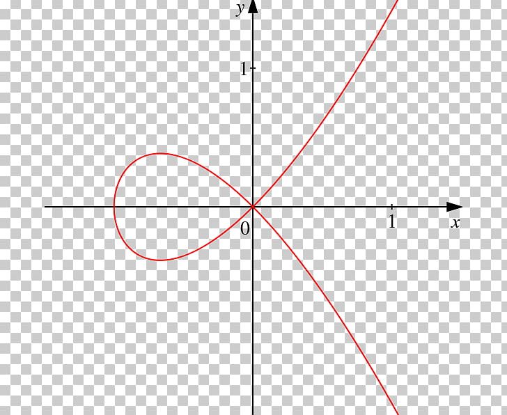 Cubic Plane Curve Algebraic Curve PNG, Clipart, Algebraic Curve, Angle, Area, Circle, Crunode Free PNG Download