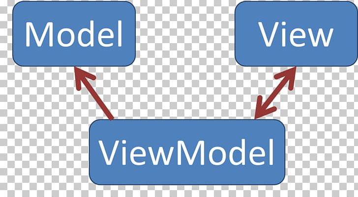 Model–view–viewmodel Model–view–controller Graphical User Interface Separation Of Concerns Motivation PNG, Clipart, Android, Angle, Architectural Pattern, Area, Blue Free PNG Download