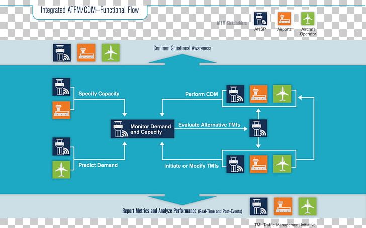 Air Traffic Flow Management Air Traffic Control Air Traffic Management Metron Aviation PNG, Clipart, Air Flow, Airport, Air Traffic Control, Air Traffic Flow Management, Computer Program Free PNG Download