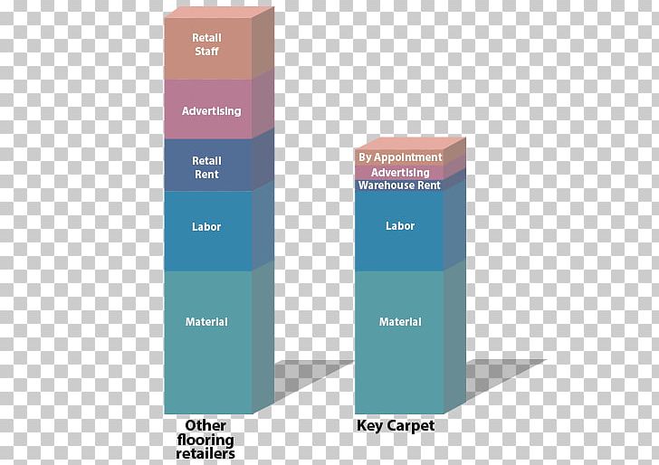 Key Carpet Inc. Page Industrial Boulevard St. Louis Flooring PNG, Clipart, Brand, Carpet, Diagram, Flooring, Furniture Free PNG Download