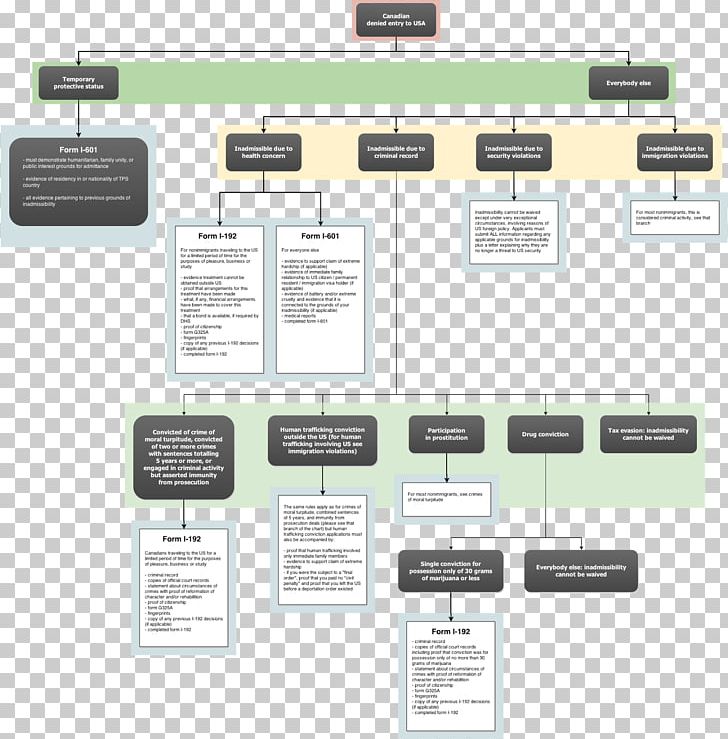 Permanent Residency In Canada United States Waiver Of Inadmissibility Immigration Law PNG, Clipart, Are, Brand, Canadian, Chart, Decision Free PNG Download