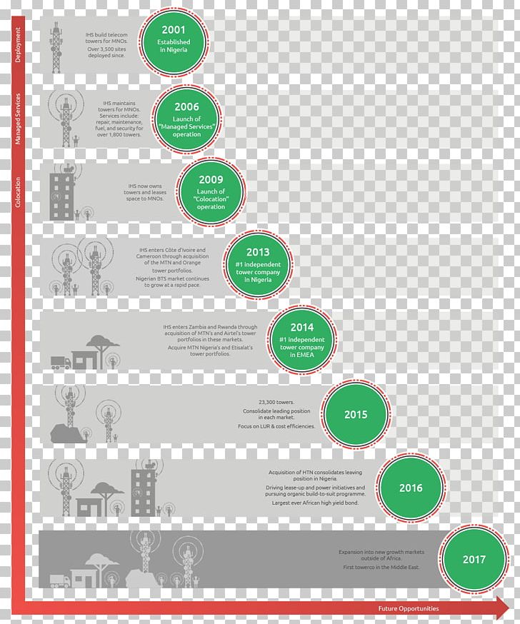 Bolens BL110 IHS Towers Diagram Telecommunication Chart PNG, Clipart, Area, Brand, Ceiling Fans, Chart, Coverage Free PNG Download