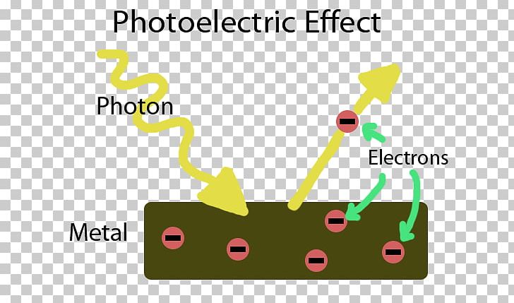 Light Photoelectric Effect Photon Bohr Model Chemistry PNG, Clipart, Albert Einstein, Angle, Area, Atom, Atomic Theory Free PNG Download