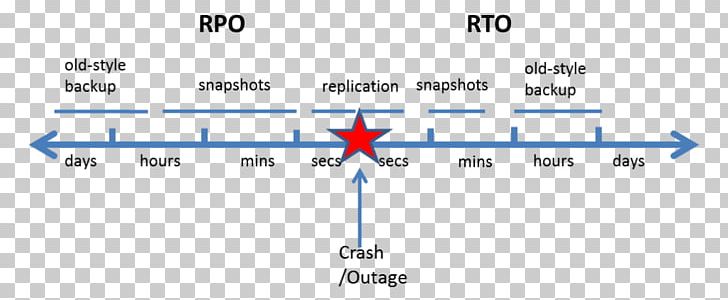 Recovery Point Objective Recovery Time Objective Disaster Recovery Backup High Availability PNG, Clipart, Angle, Area, Availability, Blue, Brand Free PNG Download