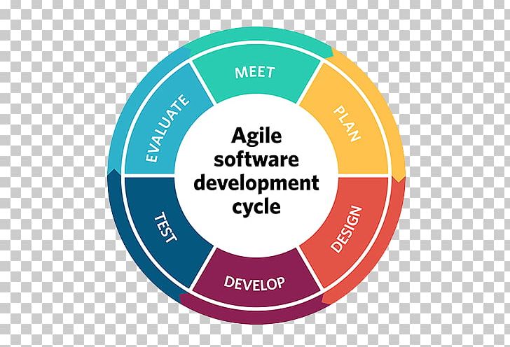 Agile Software Development Software Development Process Waterfall Model Systems Development Life Cycle PNG, Clipart, Agile, Agile Management, Area, Brand, Circle Free PNG Download