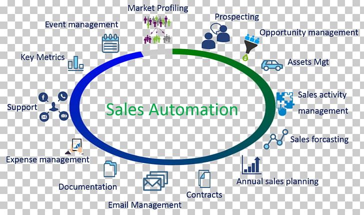 Sales Process Customer Relationship Management Sales Lead PNG, Clipart, Automation, Brand, Business, Business Process, Business Process Management Free PNG Download
