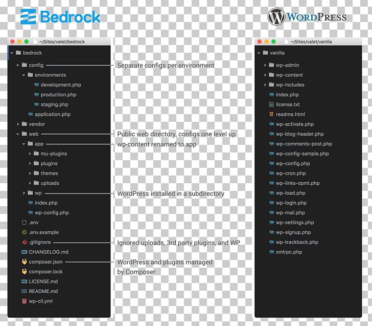 WordPress Project Dependency Trellis PNG, Clipart, Arizona, Bedrock, Brand, Data Type, Dependency Free PNG Download