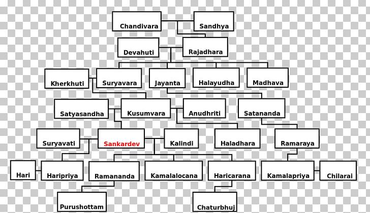 Chaipau Information Wikimedia Commons Genealogy Wikimedia Foundation PNG, Clipart, Angle, Area, Assamese, Assamese Wikipedia, August 7 Free PNG Download