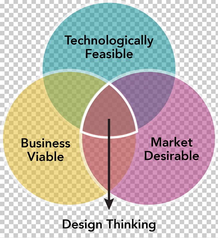 Complete Design Thinking Guide For Successful Professionals Service Design PNG, Clipart, Angle, Area, Art, Brand, Business Free PNG Download
