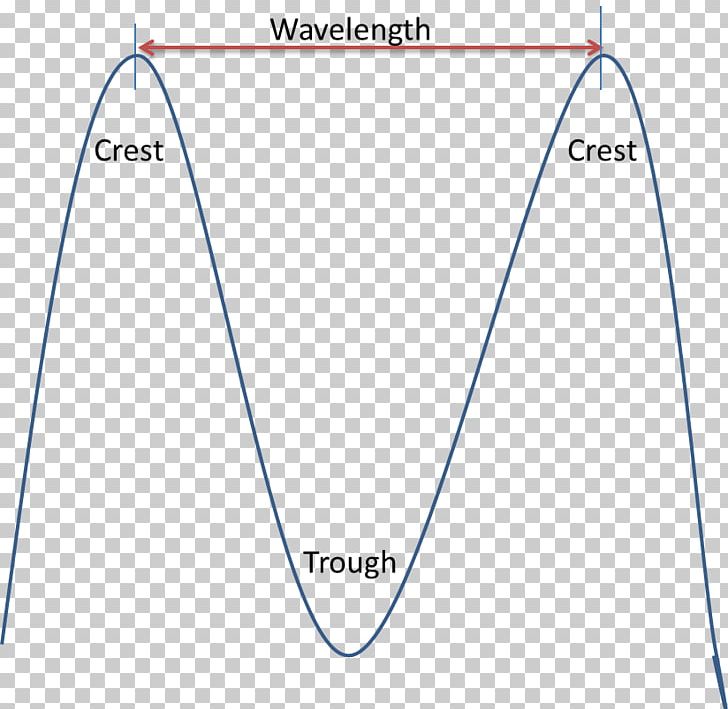 Electromagnetic Spectrum Wavelength Electromagnetic Radiation PNG, Clipart, Angle, Area, Circle, Crest And Trough, Diagram Free PNG Download