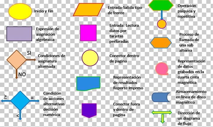 Flowchart Diagram Symbol Information PNG, Clipart, Algorithm, Area, Brand, Chart, Computer Program Free PNG Download