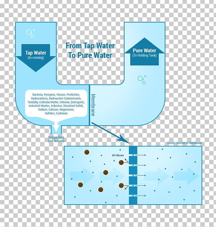 Water Filter Reverse Osmosis Water Purification Water Treatment PNG, Clipart, Angle, Area, Brand, Diagram, Drinking Water Free PNG Download