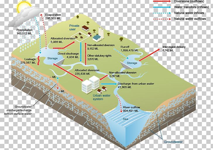 Water Resources Groundwater Water Supply Network Surface Water PNG, Clipart, Aquifer, Area, Diagram, Drainage Basin, Ecoregion Free PNG Download