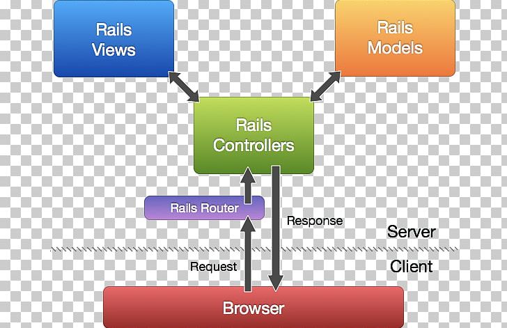 Model–view–controller Ruby On Rails Software Framework Object PNG, Clipart, Area, Brand, Class, Communication, Computer Programming Free PNG Download