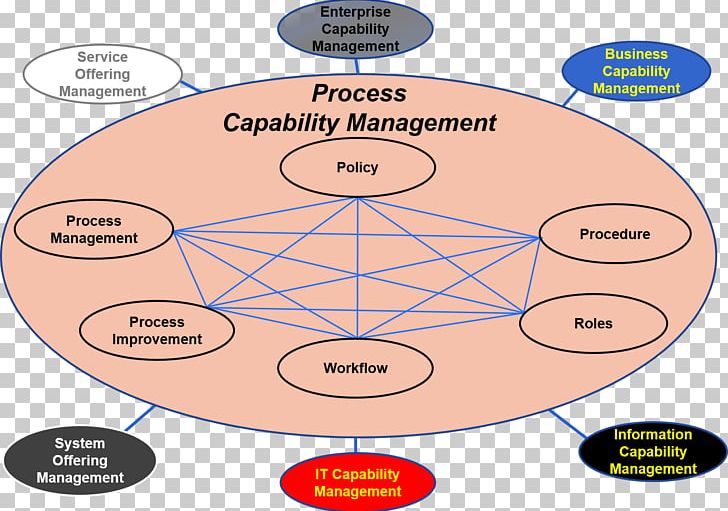 Organization Process Architecture Capability Management Business Process Management PNG, Clipart, Angle, Area, Business, Business Process, Business Process Management Free PNG Download