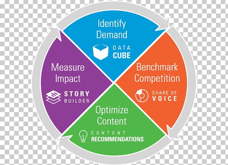 Search Engine Optimization SEOmoz Marketing Workflow Organization PNG, Clipart, Advertising, Area, Brand, Business, Circle Free PNG Download