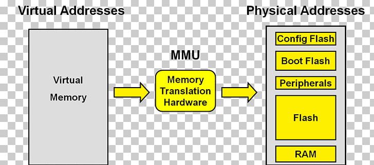 Memory Management Unit Physical Address MPLAB Virtual Address Space Translation Lookaside Buffer PNG, Clipart, Angle, Area, Brand, Computer, Computer Memory Free PNG Download