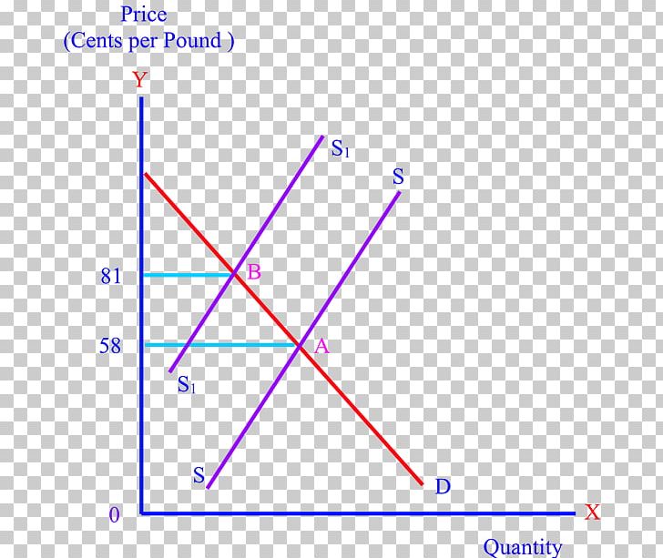 Principles Of Economics Supply Product PNG, Clipart, Angle, Area, Circle, Demand, Demand Curve Free PNG Download