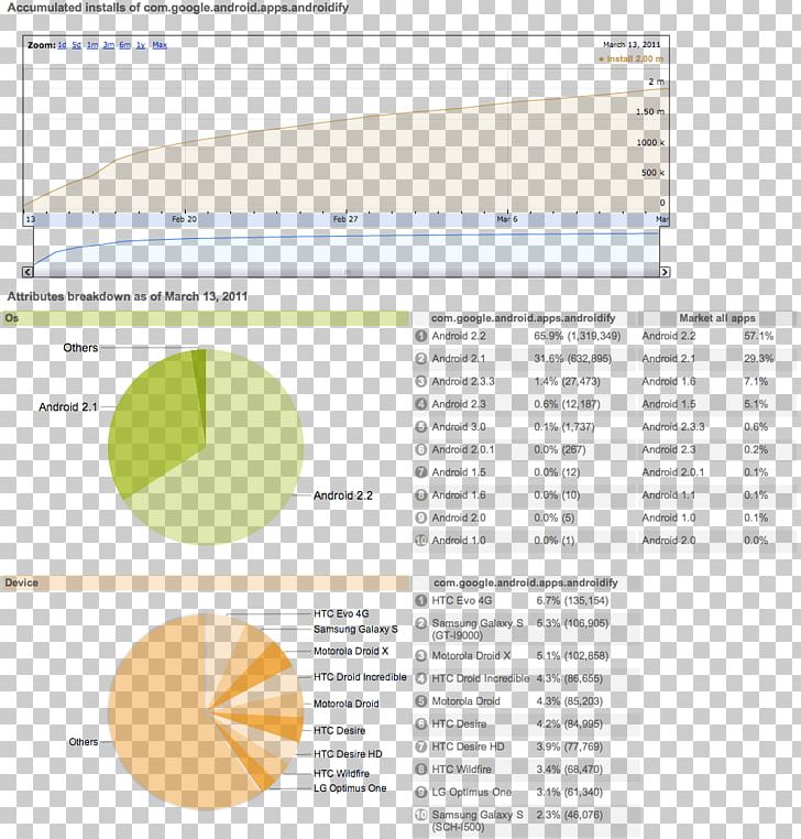 Console Android Statistics Installation PNG, Clipart, Android, Area, Bionic, Brand, Chart Free PNG Download