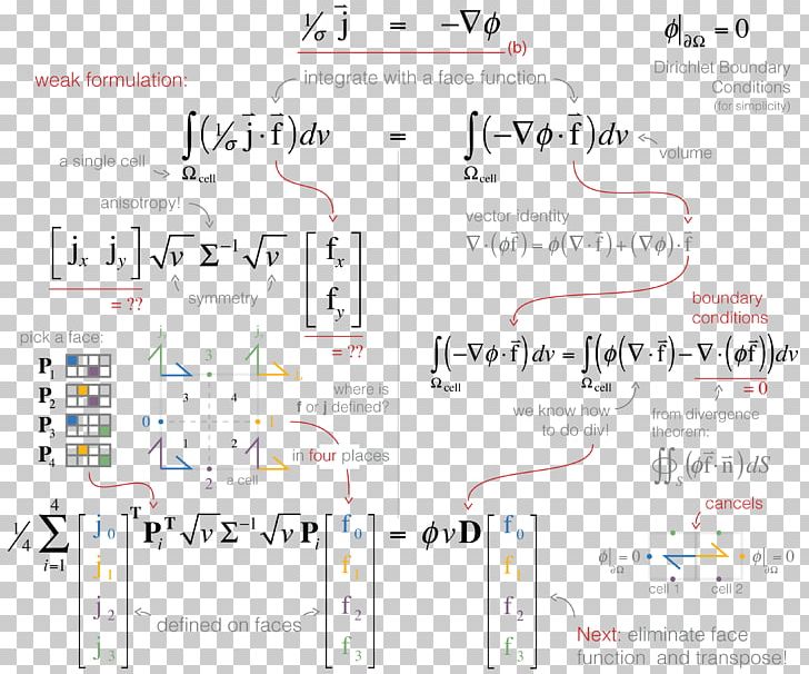 Finite Volume Method Discretization Integral Equation Weak Formulation PNG, Clipart, Area, Brand, Continuous Function, Derivative, Diagram Free PNG Download