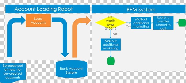 Robotic Process Automation Business Process Management Business Process Automation Infosys BPM PNG, Clipart, Automation, Back Office, Bra, Business, Business Process Free PNG Download