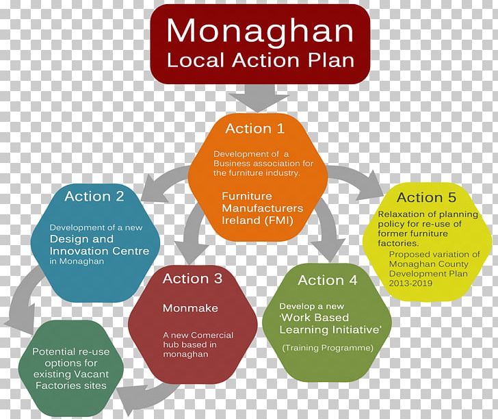 Action Plan Business Organization Planning PNG, Clipart, Action, Action Plan, Area, Brand, Business Free PNG Download