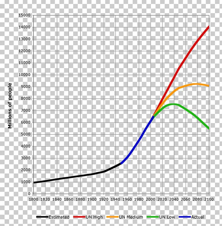 World Population Population Growth 1 PNG, Clipart, 1000000000, Angle, Area, Circle, Diagram Free PNG Download