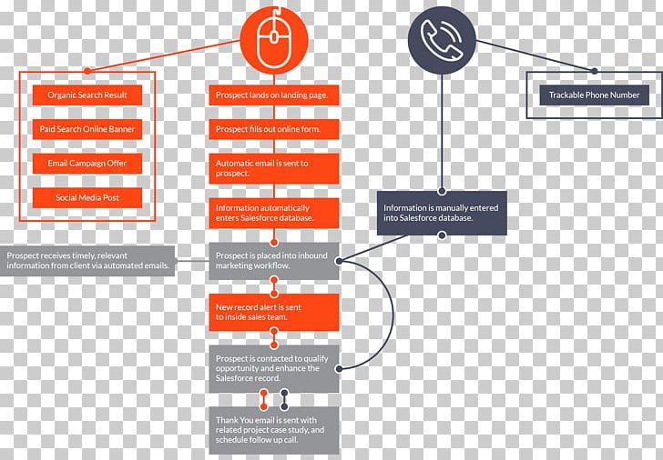 Sales Process Spreadsheet Marketing Organization PNG, Clipart, Angle, Area, Brand, Business, Communication Free PNG Download