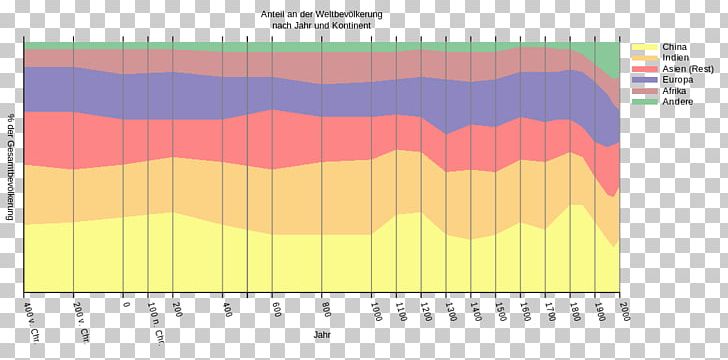 World Population Earth Wikipedia Middle Ages Demography PNG, Clipart, Angle, Area, Border, Demography, Diagram Free PNG Download