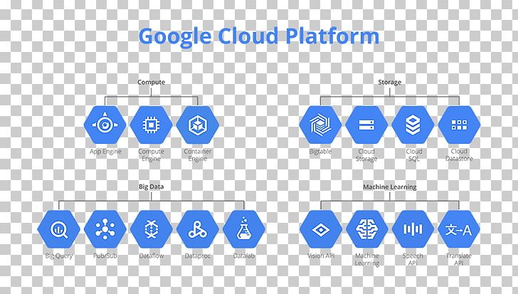 Google Cloud Platform Cloud Computing Google Search Google Storage Cloud Storage PNG, Clipart, Area, Bigquery, Blue, Brand, Cloud Free PNG Download