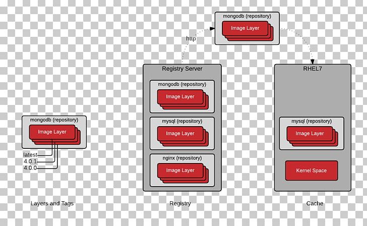 Diagram Docker LXC Computer Software Btrfs PNG, Clipart, Brand, Btrfs, Communication, Computer Software, Concept Free PNG Download