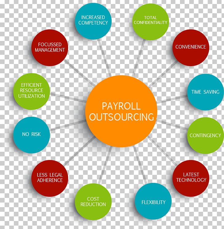 Payroll Service Outsourcing Organization Brand PNG, Clipart, Advertising, Brand, Business, Business Consultant, Circle Free PNG Download