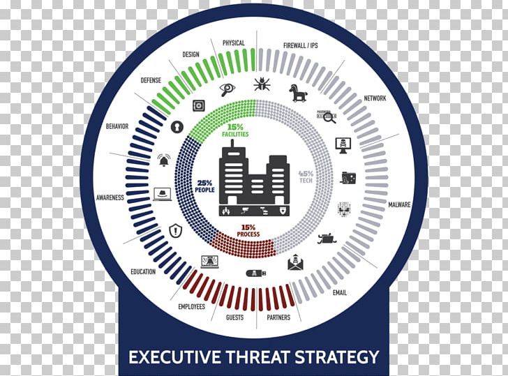 Computer Security Organization Risk Management NIST Cybersecurity Framework PNG, Clipart, Area, Brand, Circle, Computer Hardware, Computer Security Free PNG Download
