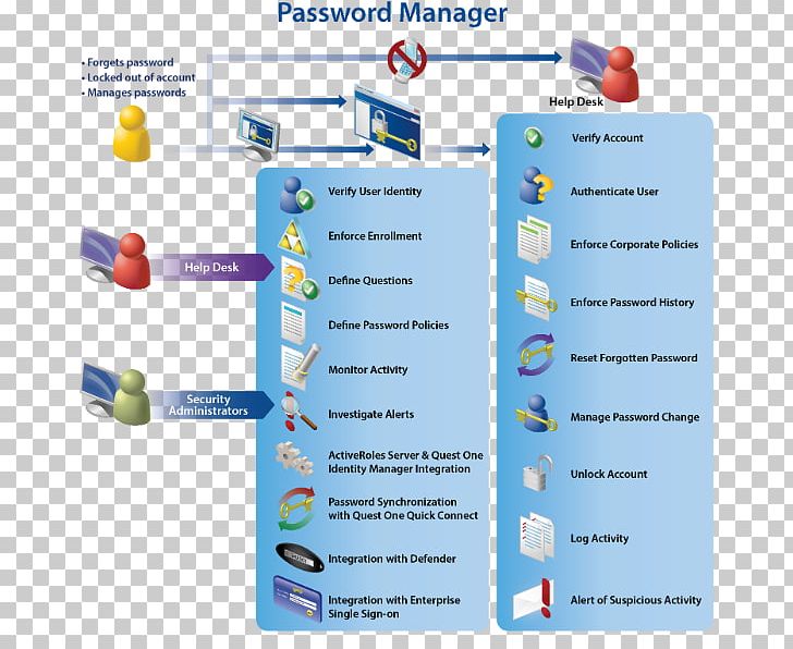 Dell DRAC Password Manager Quest Software PNG, Clipart, Brand, Computer Security, Computer Software, Dell, Dell Drac Free PNG Download