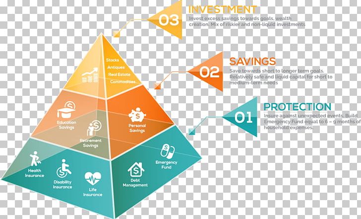 Chart Finance Financial Plan Investment PNG, Clipart, Angle, Brand, Chart, Diagram, Finance Free PNG Download