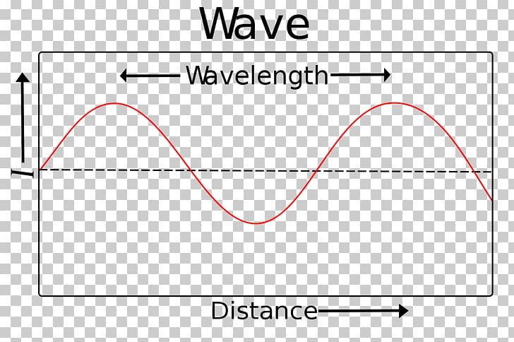 Light Wavelength Electromagnetic Spectrum Sine Wave PNG, Clipart, Amplitude, Angle, Area, Circle, Diagram Free PNG Download