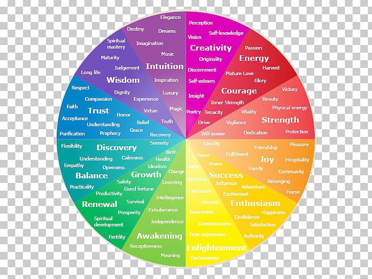 Color Wheel Psychology Emotion Color Symbolism PNG, Clipart ...