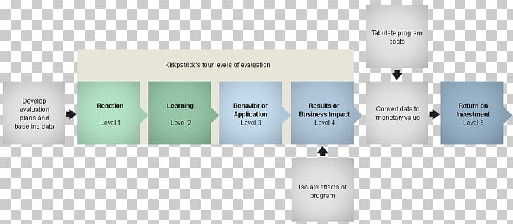 Brand Training Evaluation PNG, Clipart, Brand, Course, Donald Kirkpatrick, Evaluation, Health Free PNG Download