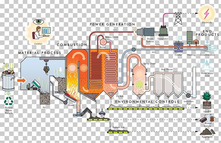 Waste-to-energy Plant Incineration PNG, Clipart, Area, Communication, Diagram, Electricity Generation, Energy Free PNG Download