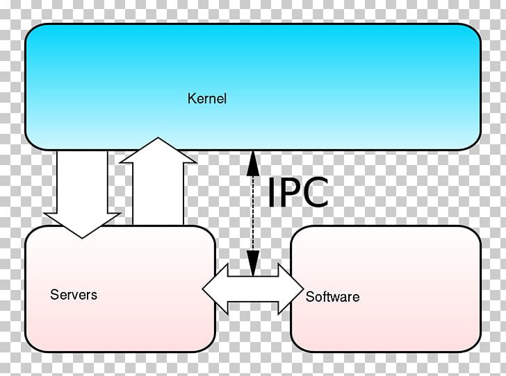 Microkernel Operating Systems Monolithic Kernel User Space PNG, Clipart, Abstract, Angle, Area, Brand, Computer Hardware Free PNG Download