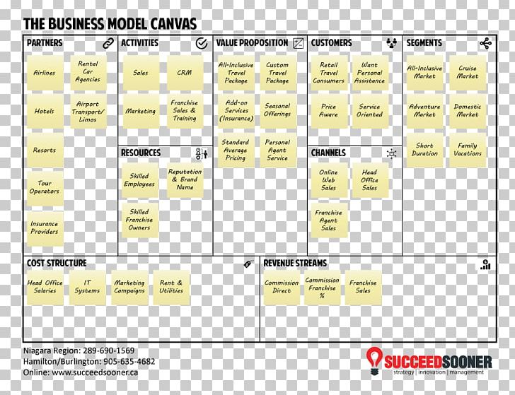 Travel Website Business Model Canvas Travel Agent PNG, Clipart, Angle, Area, Business, Business Model, Business Model Canvas Free PNG Download